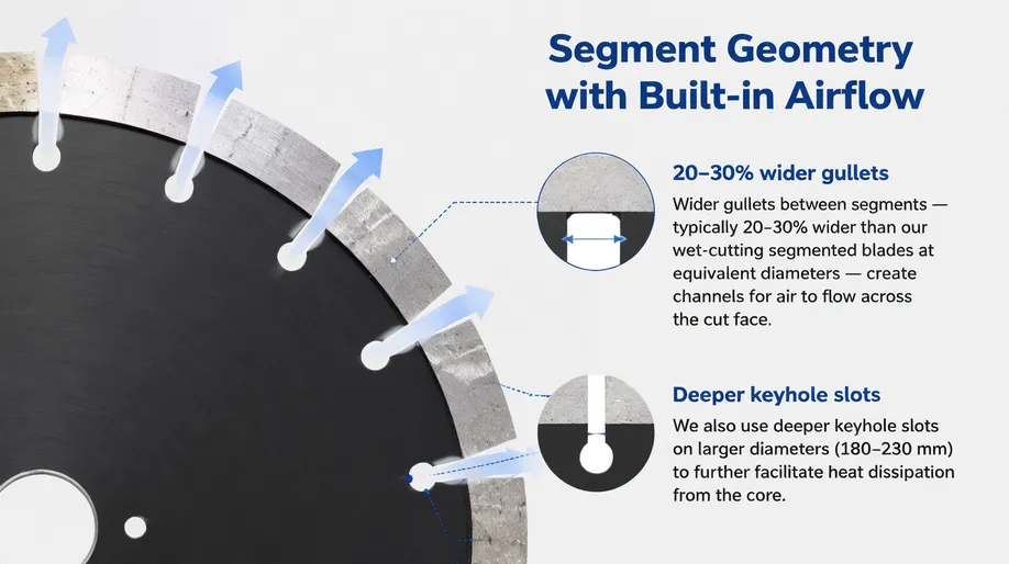 Diagram showing wider gullet spacing and keyhole slots on dry cut diamond blade for airflow cooling