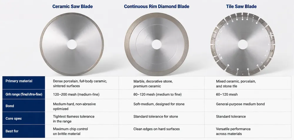 Side-by-side comparison of ceramic saw blade, continuous rim diamond blade, and tile saw blade showing rim structure differences